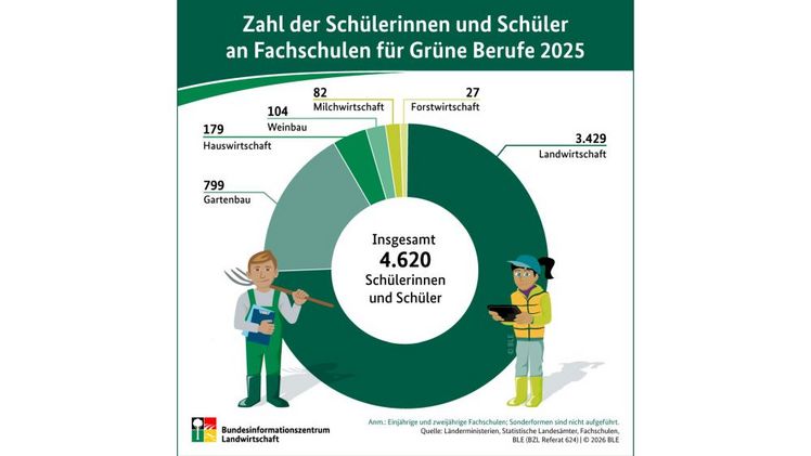 Schülerzahl an Fachschulen für Grüne Berufe erneut gestiegen. Grafik: BLE.