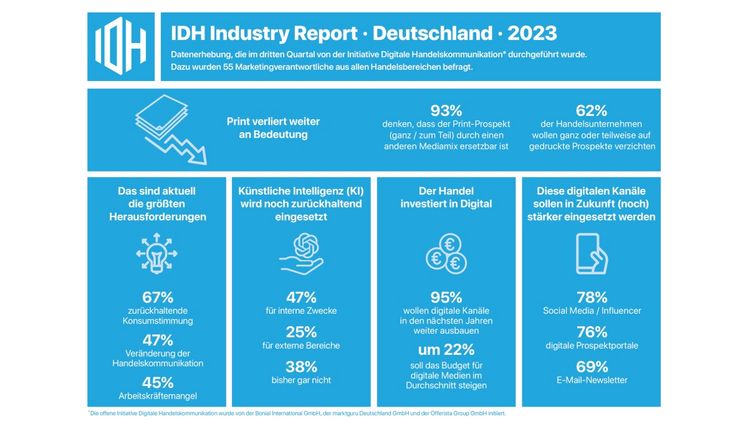 Die Zahlen des IDH Industry Report 2023. Grafik: IDH - Initiative Digitale Handelskommunikation.