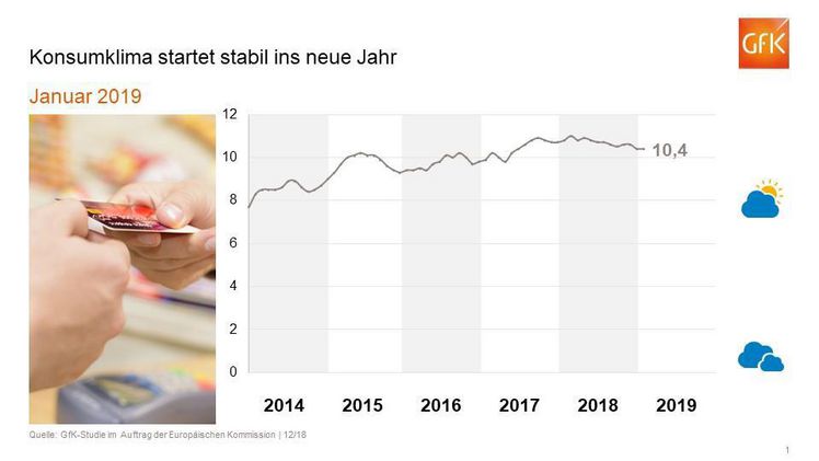 Die Stimmung der deutschen Verbraucher zeigt zum Jahresende 2018 kein einheitliches Bild. Grafik: GfK.