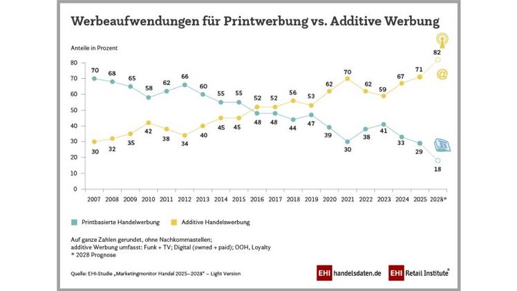 Werbeaufwendungen für Printwerbung vs. additive Werbung. Grafik: EHI. Werbeaufwendungen für Printwerbung vs. additive Werbung. Grafik: EHI.