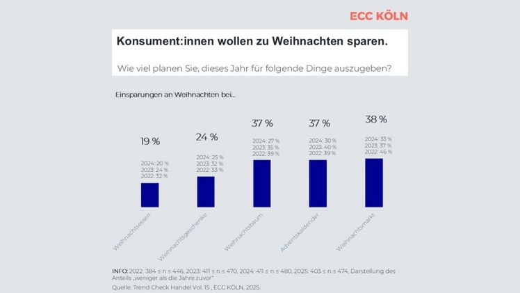 Konsumentinnen wollen zu Weihnachten sparen. Grafik: ECC KÖLN.