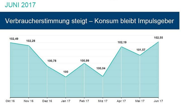 Grafik: HDE-Konsumbarometer.