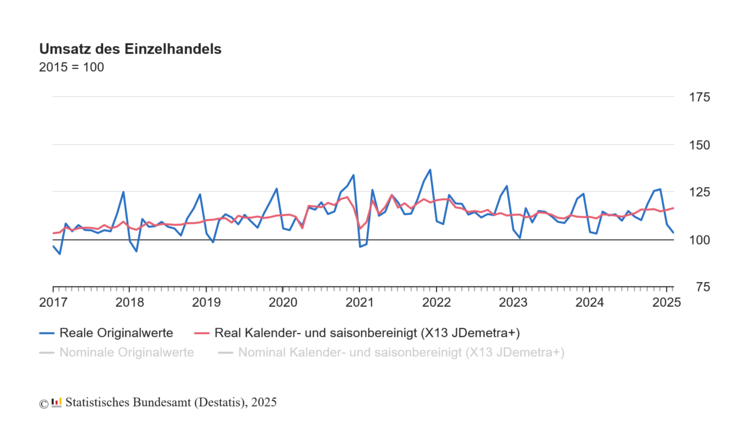 Umsatz des Einzelhandels. Grafik: Destatis.