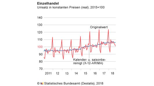 Statistik: Einzelhandelsumsatz im September 2018. Grafik: Destatis.