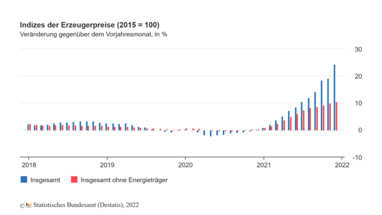 Die Erzeugerpreise gewerblicher Produkte waren im Juni 2022 um 32,7 % höher als im Juni 2021. Bild: Destatis.