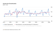 Umsatz des Einzelhandels. Grafik: Destatis.