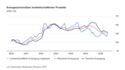 Erzeugerpreisindizes landwirtschaftlicher Produkte. Grafik: Statistisches Bundesamt.