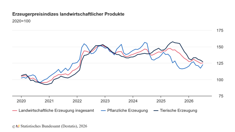 Erzeugerpreisindizes landwirtschaftlicher Produkte. Grafik: Statistisches Bundesamt.