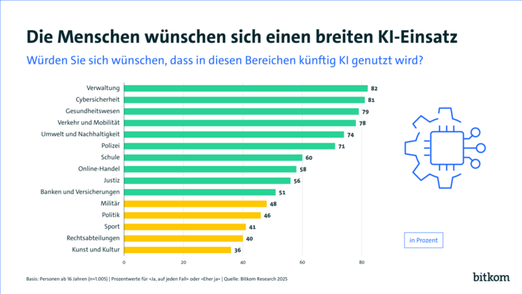 Zwei Drittel sehen bei KI zu große Abhängigkeiten von USA und China. Bild: bitkom.