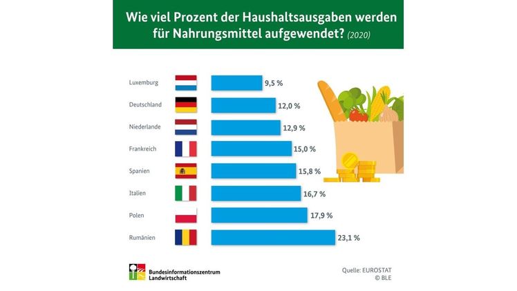 Auch im Vergleich mit den europäischen Nachbarn sind die Ausgaben für Nahrungsmittel relativ gering. Bild: BZL.