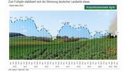 Konjunktur- und Investitionsbarometer Agrar. Bild: Erwin Koch, Hessischer Bauernverband e.V.