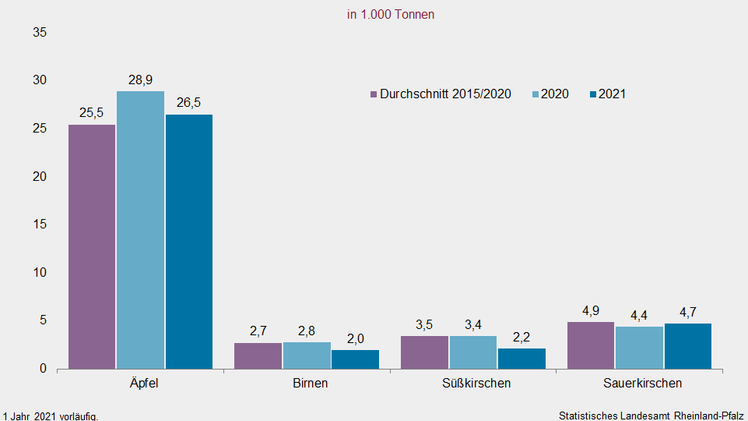 Erntemengen von Baumobst 2015 bis 2021. Bild: Statistisches Landesamt. 