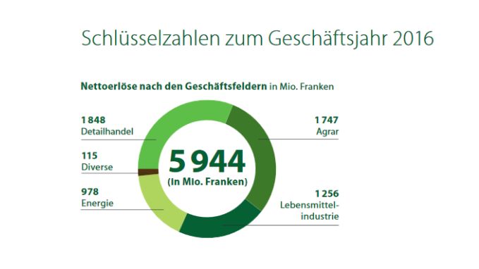 Gutes Jahresergebnis in einem anspruchsvollen Umfeld. Bild: fenaco