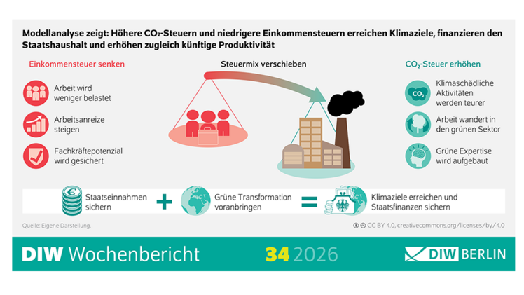 Höhere CO2-Steuern können die Produktivität der grünen Wirtschaft stärken. Grafik: © DIW Berlin.