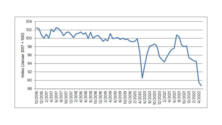 Das HDE-Konsumbarometer sinkt bereits den sechsten Monat in Folge und erreicht einen neuen Allzeit-Tiefststand. Bild: HDE.