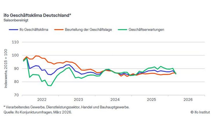 ifo Geschäftsklima Deutschland. Grafik: © ifo Institut.