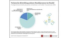Technische Abwicklung unbarer Bezahlprozesse im Handel. Grafik: © EHI Retail Institute GmbH.