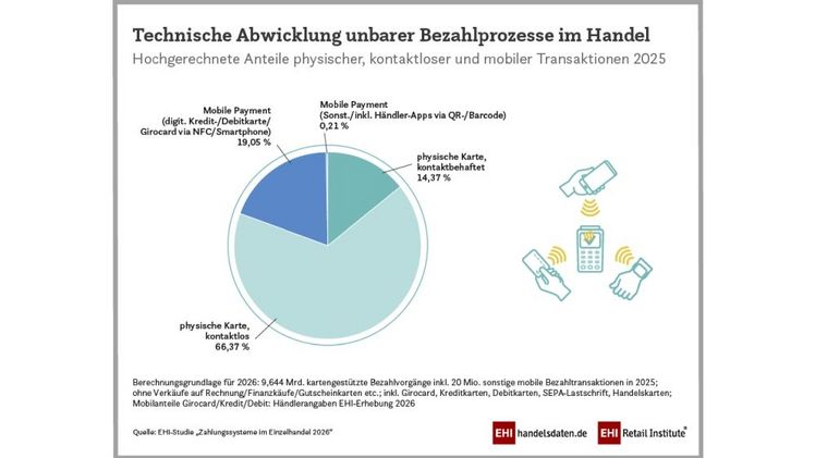 Technische Abwicklung unbarer Bezahlprozesse im Handel. Grafik: © EHI Retail Institute GmbH.