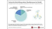Technische Abwicklung unbarer Bezahlprozesse im Handel. Grafik: © EHI Retail Institute GmbH.