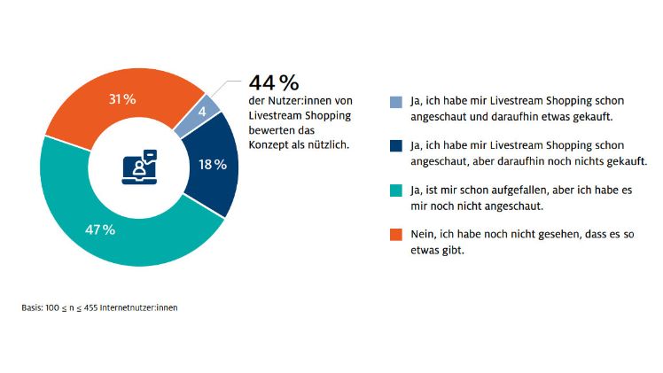 HDE-Nutzung und eingeschätzte Nützlichkeit von Livestream-Shopping. Bild: HDE.