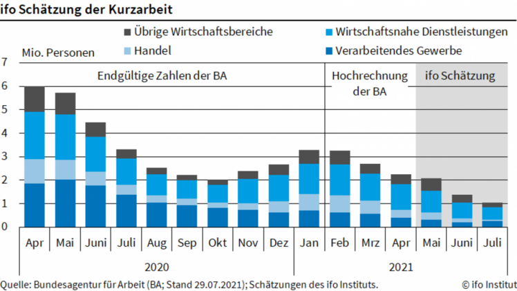 Die Zahl der Kurzarbeitenden ist im Juli deutlich gesunken. Bild: ifo.
