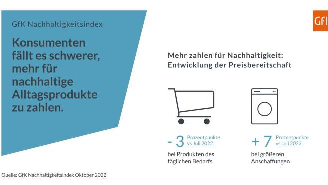 Die Konsumenten greifen inzwischen etwas seltener zu nachhaltigen Produkten des täglichen Bedarfs als vor wenigen Monaten. Bild: GfK.