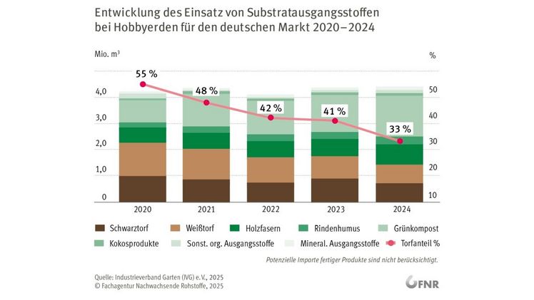 Entwicklung des Einsatz von Substratausgangsstoffen bei Hobbyerden für den deutschen Markt 2020-2024. Grafik: FNR.