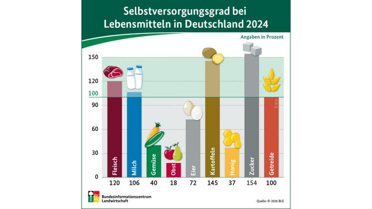 Selbstversorgungsgrad bei Lebensmitteln in Deutschland 2024. Grafik: BLE.