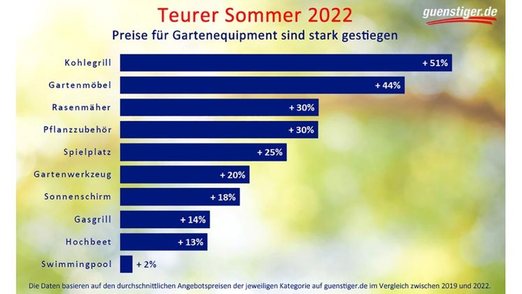 Die Verbraucher müssen sich dieses Jahr auf neue Höchstpreise für Gartenequipment einstellen. Bild: guenstiger.de GmbH.