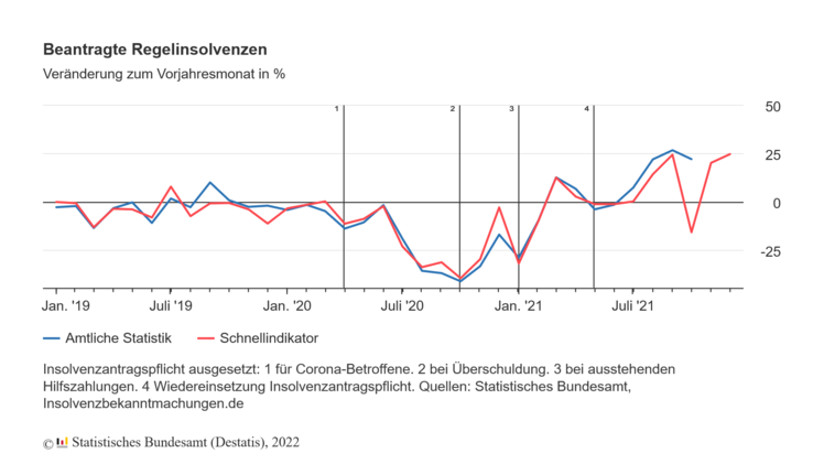Die Zahl der beantragten Regelinsolvenzen in Deutschland ist  im Februar 2022 um 4,2% gegenüber Januar 2022 gestiegen. Bild: Destatis.