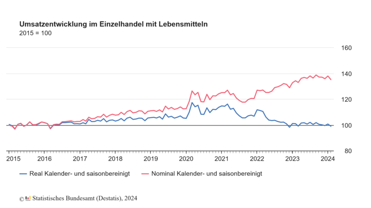 Umsatzentwicklung im Einzelhandel mit Lebensmitteln. Grafik: Destatis.