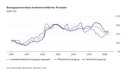 Erzeugerpreisindizes landwirtschaftlicher Produkte. Grafik: Destatis.
