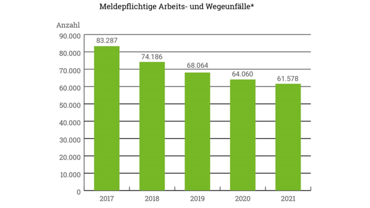 Der Trend hält an: Weniger Unfälle in der Grünen Branche. Bild: SVLFG. 