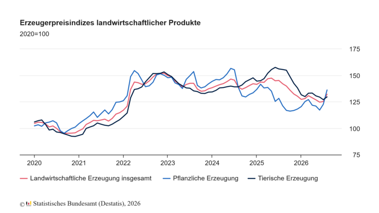 Erzeugerpreisindizes landwirtschaftlicher Produkte. Grafik: Destatis.