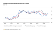 Erzeugerpreisindizes landwirtschaftlicher Produkte. Grafik: Destatis.