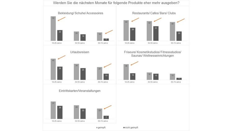 GfK eBUS ® zeigt Unterschiede in den geplanten Ausgaben von Konsument:innen in verschiedenen Kategorien und Altersgruppen. Bild: GfK SE.