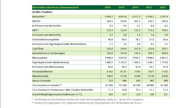 Kennzahlen der fenaco Genossenschaft. Bild: fenaco
