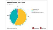 Neueröffnungen von Shopping-Centern. Grafik: EHI.
