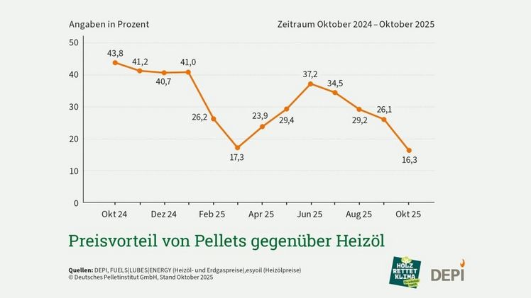 Preisvorteil von Pellets gegenüber Heizöl. Grafik: DEPI. Preisvorteil von Pellets gegenüber Heizöl. Grafik: DEPI.