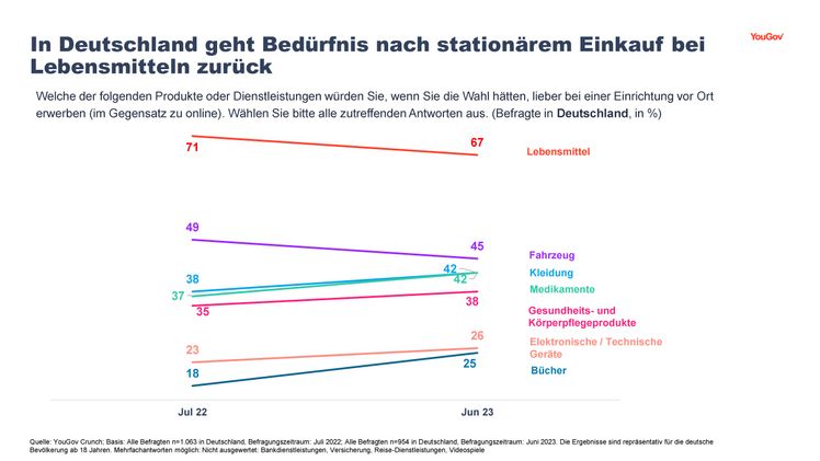 In Deutschland geht Bedürfnis nach stationärem Einkauf bei Lebensmitteln zurück. Grafik: YouGov.