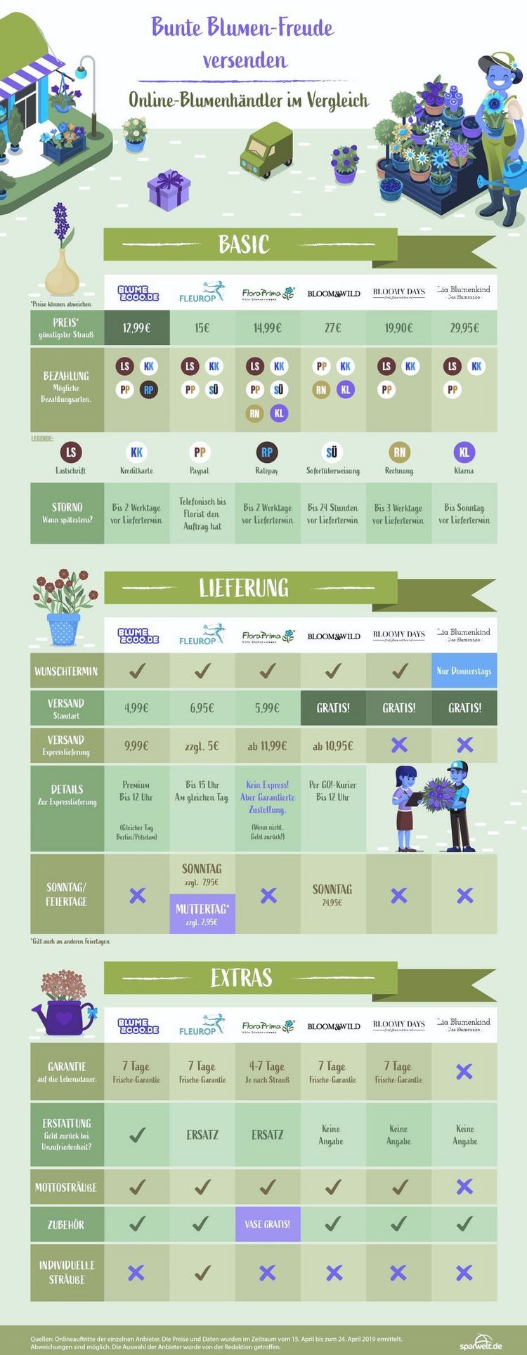 Der Onlineversand von Blumensträußen boomt: Das bieten diese sechs Anbieter. Grafik: sparwelt.de.