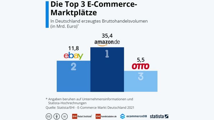 Das größte Bruttohandelsvolumen (GMV) in Deutschland hat amazon.de. Bild: EHI.