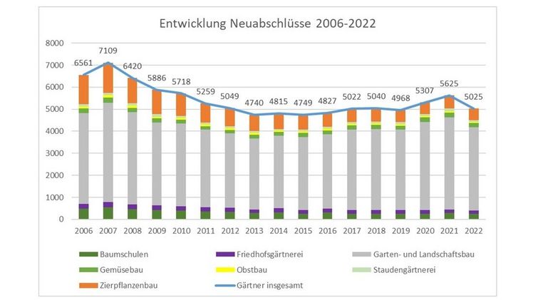 Entwicklung der neu abgeschlossenen Ausbildungsverhältnisse zum Stichtag 31. Dezember 2022. Grafik: Statistischer Bericht Berufsbildungsstatistik, DESTATIS.