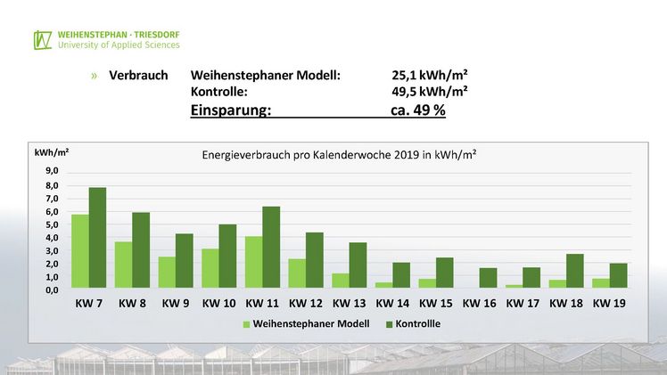 Energieverbrauch bei der Anwendung des „Weihenstephaner Modells“ im Vergleich zu einer praxisüblichen Klimaregelungsstrategie. Bild: HWST.