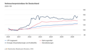 Verbraucherpreisindizes in Deutschland. Grafik: © Destatis.