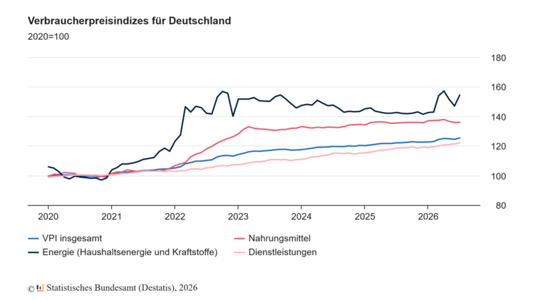 Verbraucherpreisindizes in Deutschland. Grafik: © Destatis.