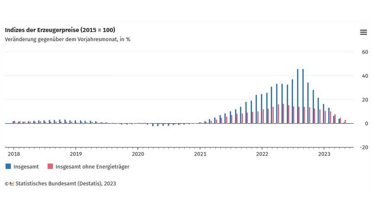 Indizes der Erzeugerpreise. Bild: Statistische Bundesamt.