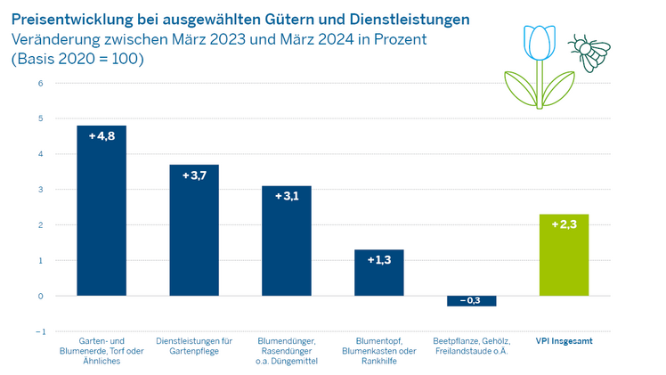 Preisentwicklung bei ausgewählten Gütern und Dienstleistungen. Grafik: © IT.NRW.