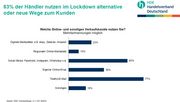 Mehr als 80% der vom Lockdown betroffenen Händler nutzen alternative Vertriebswege. Bild: HDE.