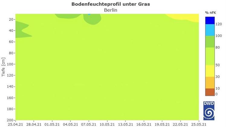 Bodenfeuchteprofil unter Gras für die zurückliegenden vier Wochen vom 25.4.bis 25.5.2021 und bis zu 200 cm Tiefe für den Standort Berlin. Bild: DWD.